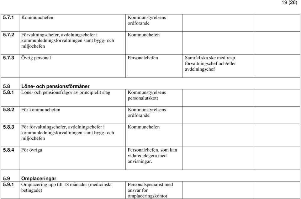 8.3 För förvaltningschefer, avdelningschefer i kommunledningsförvaltningen samt bygg- och miljöchefen Kommunchefen 5.8.4 För övriga Personalchefen, som kan vidaredelegera med anvisningar.