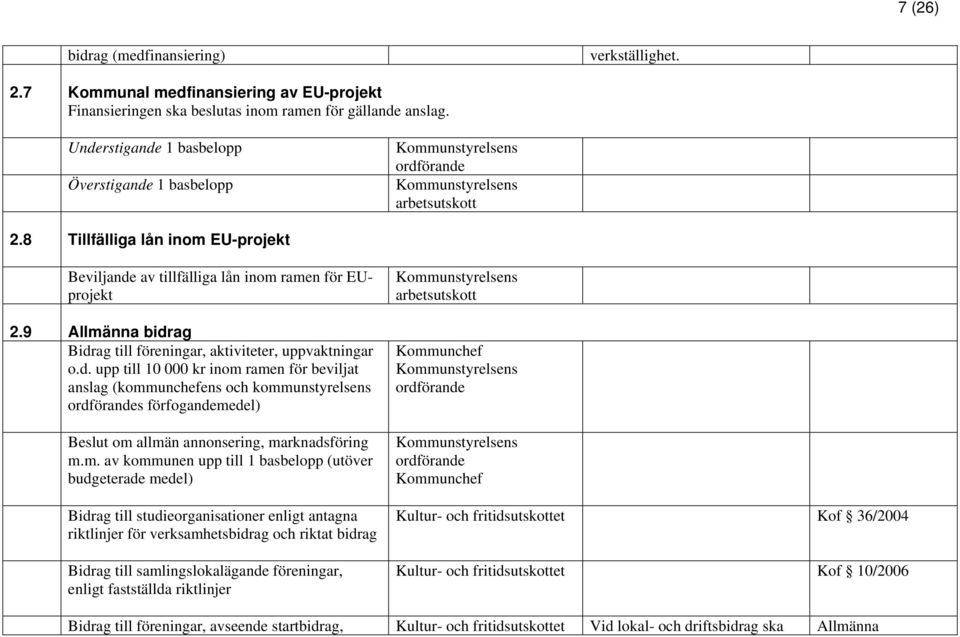 9 Allmänna bidrag Bidrag till föreningar, aktiviteter, uppvaktningar o.d. upp till 10 000 kr inom ramen för beviljat anslag (kommunchefens och kommunstyrelsens ordförandes förfogandemedel) Beslut om allmän annonsering, marknadsföring m.