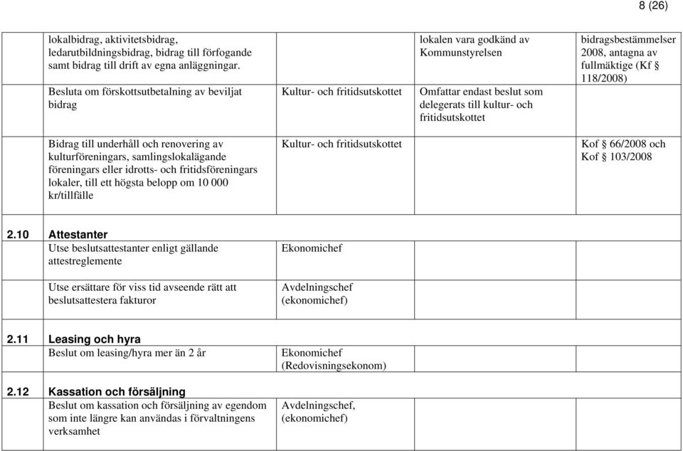 bidragsbestämmelser 2008, antagna av fullmäktige (Kf 118/2008) Bidrag till underhåll och renovering av kulturföreningars, samlingslokalägande föreningars eller idrotts- och fritidsföreningars