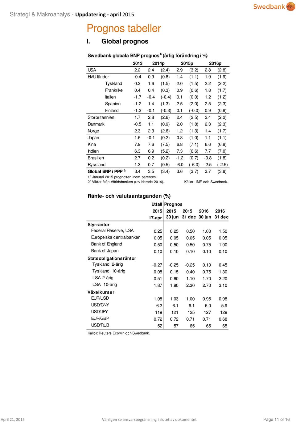 ) 2.5 (2.3) Finland -1.3 -.1 (-.3).1 (-.).9 (.8) Storbritannien 1.7 2.8 (2.6) 2.4 (2.5) 2.4 (2.2) Danmark -.5 1.1 (.9) 2. (1.8) 2.3 (2.3) Norge 2.3 2.3 (2.6) 1.2 (1.3) 1.4 (1.7) Japan 1.6 -.1 (.2).8 (1.