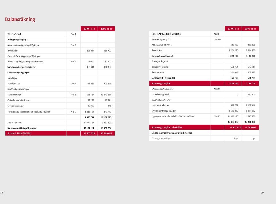 Kundfordringar Not 8 262 727 12 672 891 Aktuella skattefordringar 82 944 85 524 Övriga fordringar 15 906 118 Förutbetalda kostnader och upplupna intäkter Not 9 1 018 164 443 740 1 379 741 13 202 273