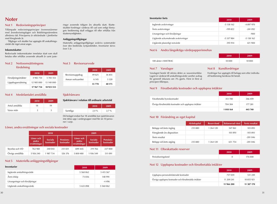 Nettoomsättningens fördelning Försäljningsintäkter 4 982 754 5 783 553 Uppdragsersättning 12 985 000 13 140 000 17 967 754 18 923 553 Inkomstskatter Redovisade inskomstskatter innefattar skatt som