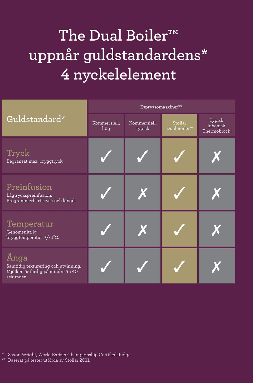 Programmerbart tryck och längd. Temperatur Genomsnittlig bryggtemperatur +/- 1 C. Ånga Samtidig texturering och utvinning.