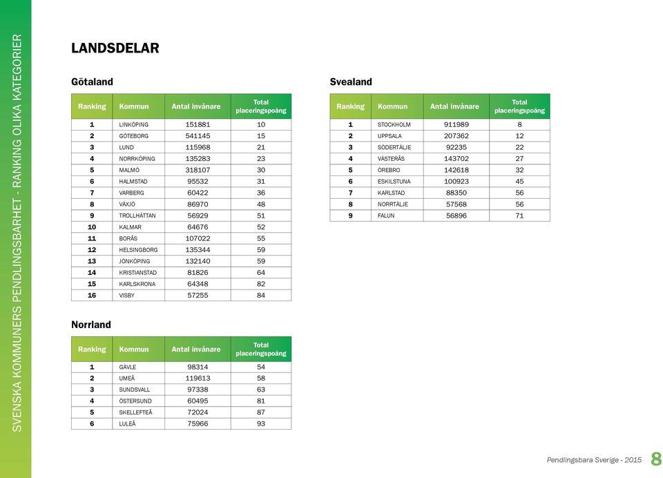 132140 59 14 KRISTIANSTAD 81826 64 15 KARLSKRONA 64348 82 16 VISBY 57255 84 Norrland Ranking Kommun Antal invånare Total placeringspoäng 1 GÄVLE 98314 54 2 UMEÅ 119613 58 3 SUNDSVALL 97338 63 4