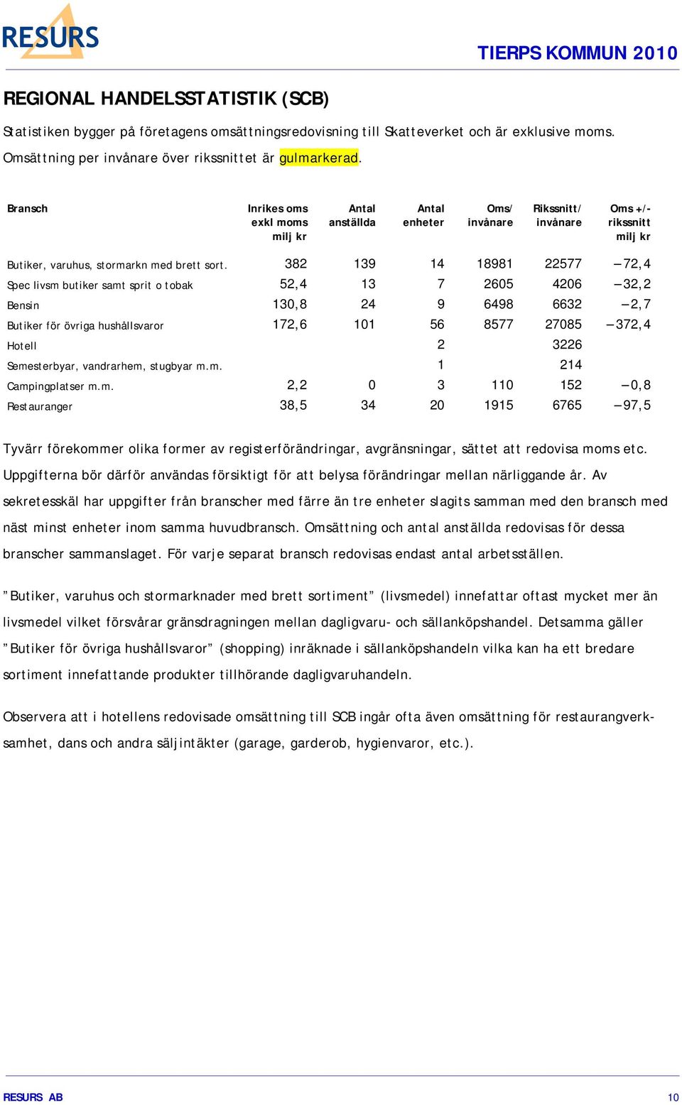 382 139 14 18981 22577 72,4 Spec livsm butiker samt sprit o tobak 52,4 13 7 2605 4206 32,2 Bensin 130,8 24 9 6498 6632 2,7 Butiker för övriga hushållsvaror 172,6 101 56 8577 27085 372,4 Hotell 2 3226