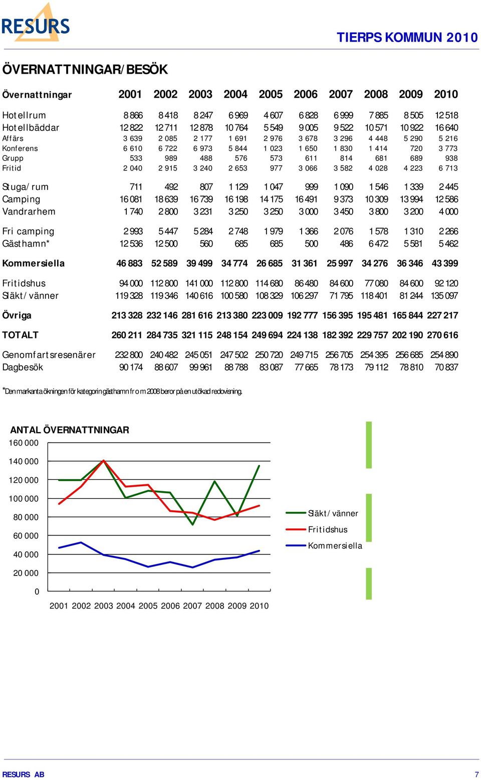611 814 681 689 938 Fritid 2 040 2 915 3 240 2 653 977 3 066 3 582 4 028 4 223 6 713 Stuga/rum 711 492 807 1 129 1 047 999 1 090 1 546 1 339 2 445 Camping 16 081 18 639 16 739 16 198 14 175 16 491 9