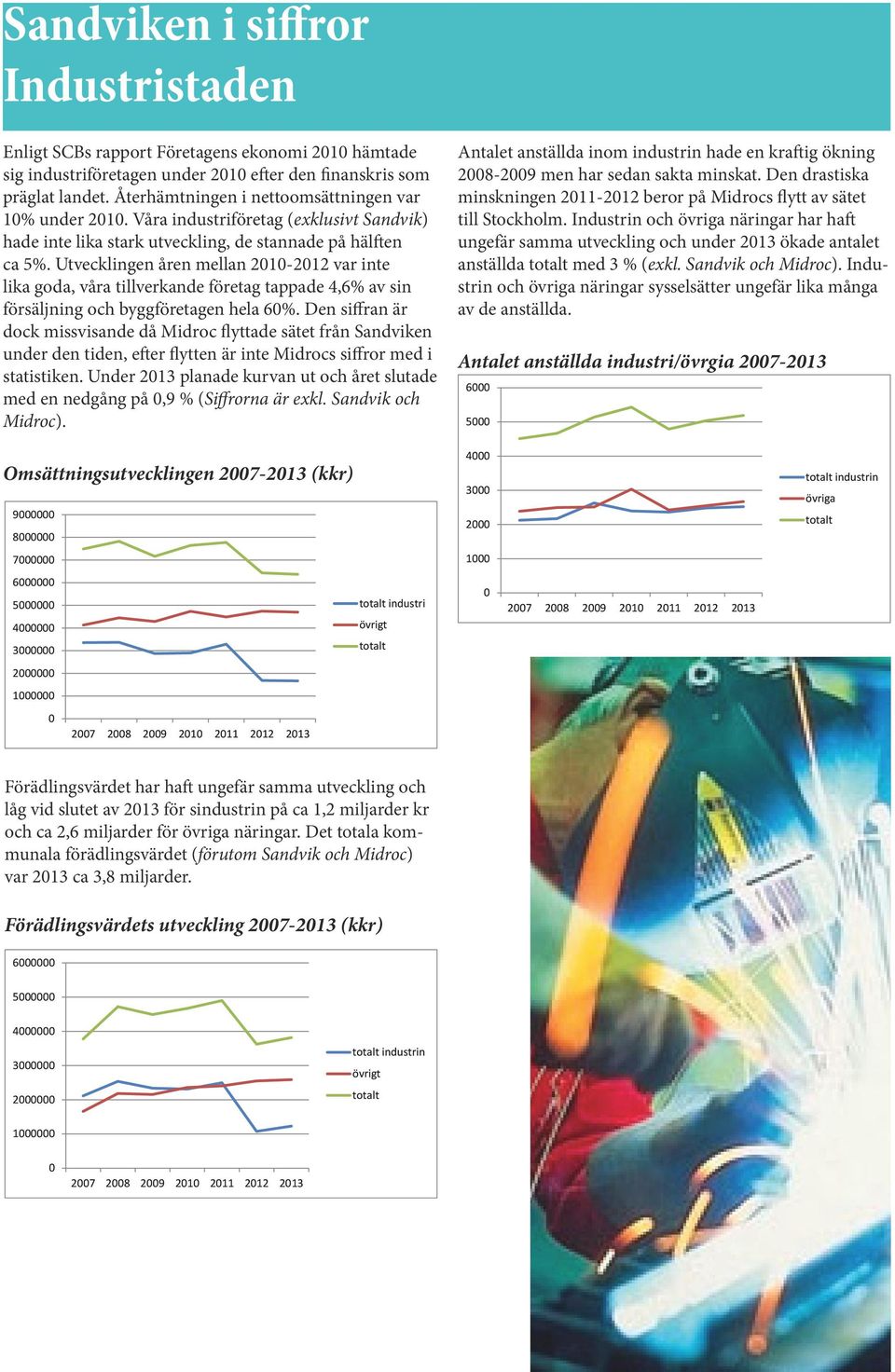 Utvecklingen åren mellan 2010-2012 var inte lika goda, våra tillverkande företag tappade 4,6% av sin försäljning och byggföretagen hela 60%.