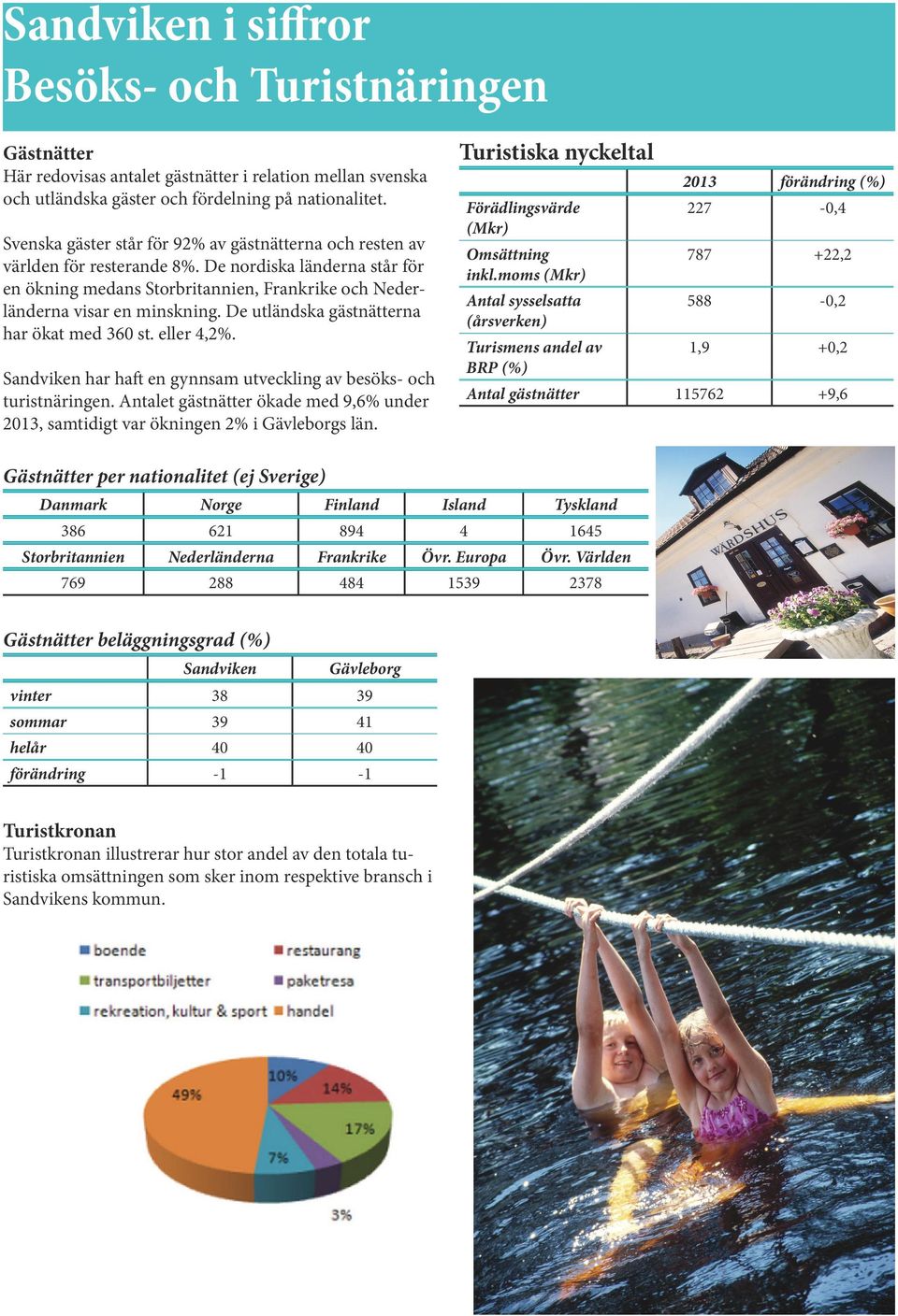 De utländska gästnätterna har ökat med 360 st. eller 4,2%. Sandviken har haft en gynnsam utveckling av besöks- och turistnäringen.
