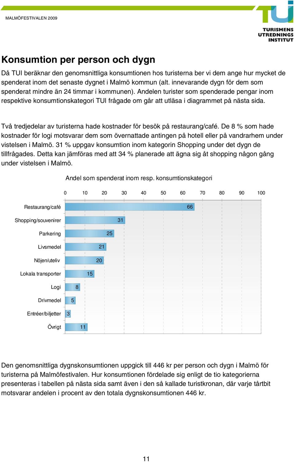 Andelen turister som spenderade pengar inom respektive konsumtionskategori TUI frågade om går att utläsa i diagrammet på nästa sida.