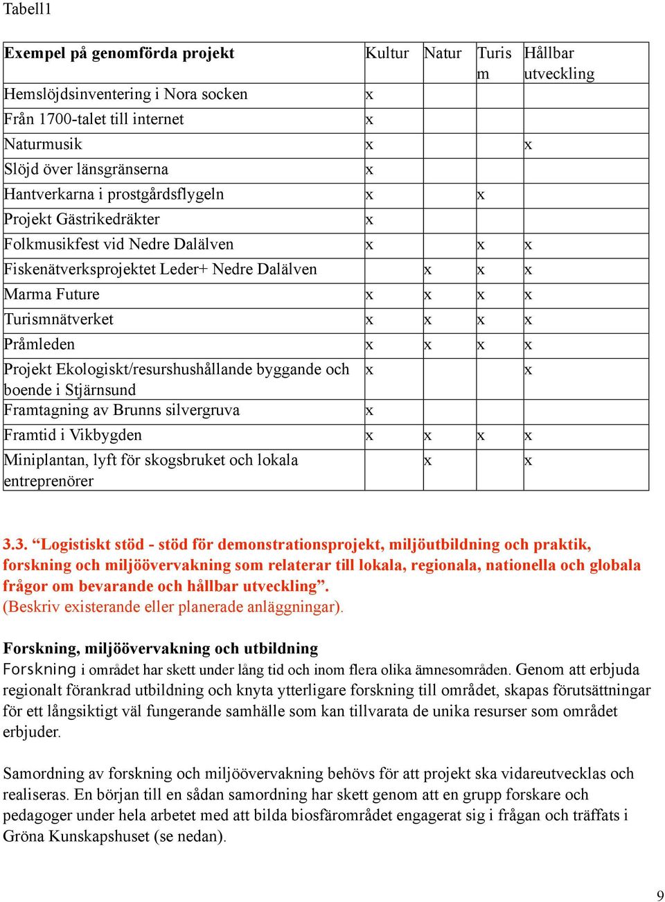 Ekologiskt/resurshushållande byggande och boende i Stjärnsund Framtagning av Brunns silvergruva Framtid i Vikbygden x x x x Miniplantan, lyft för skogsbruket och lokala entreprenörer x x x x x x