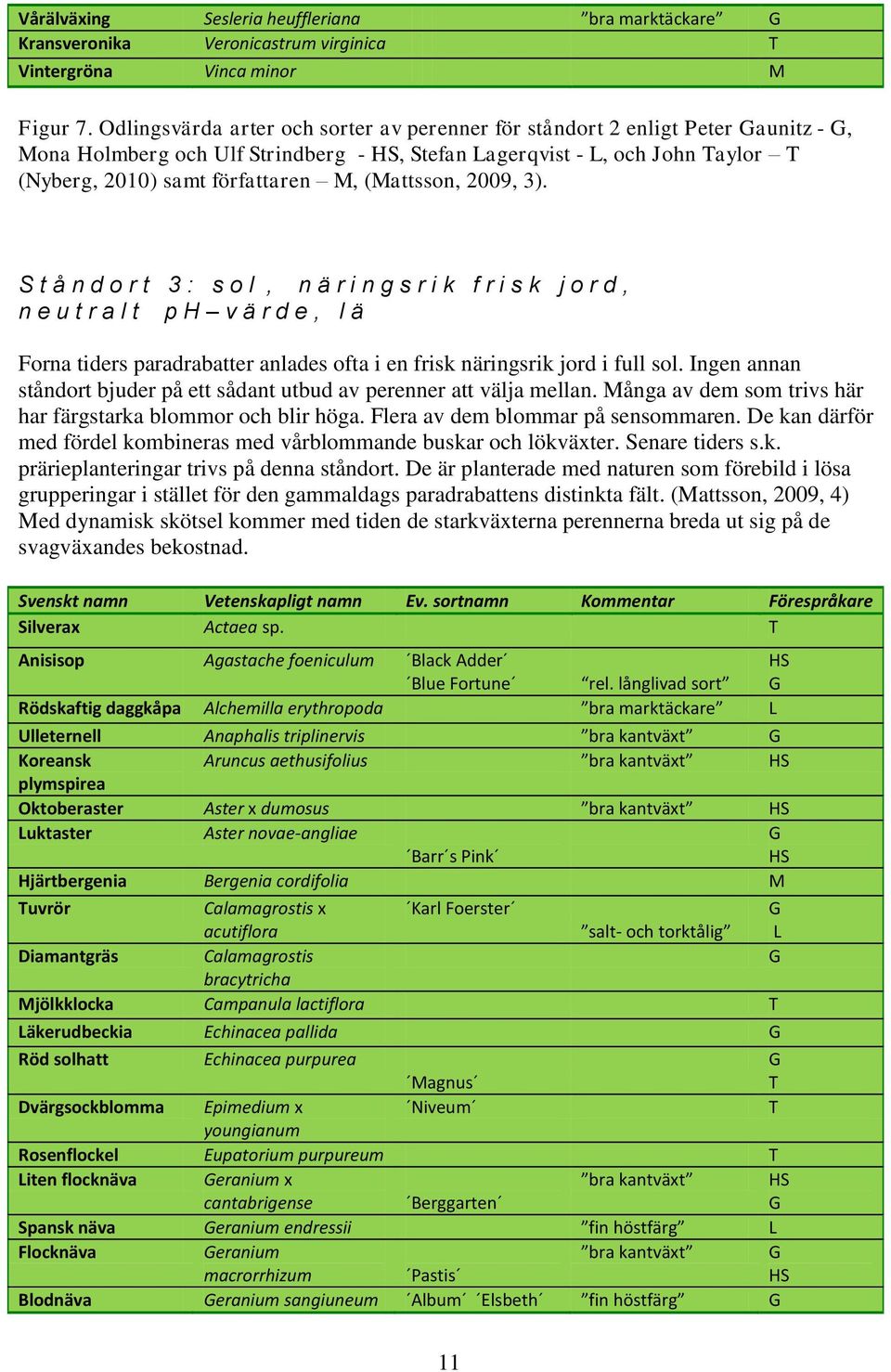 (Mattsson, 2009, 3). S t å n d o r t 3 : s o l, n ä r i n g s r i k f r i s k j o r d, n e u t r a l t p H v ä r d e, l ä Forna tiders paradrabatter anlades ofta i en frisk näringsrik jord i full sol.