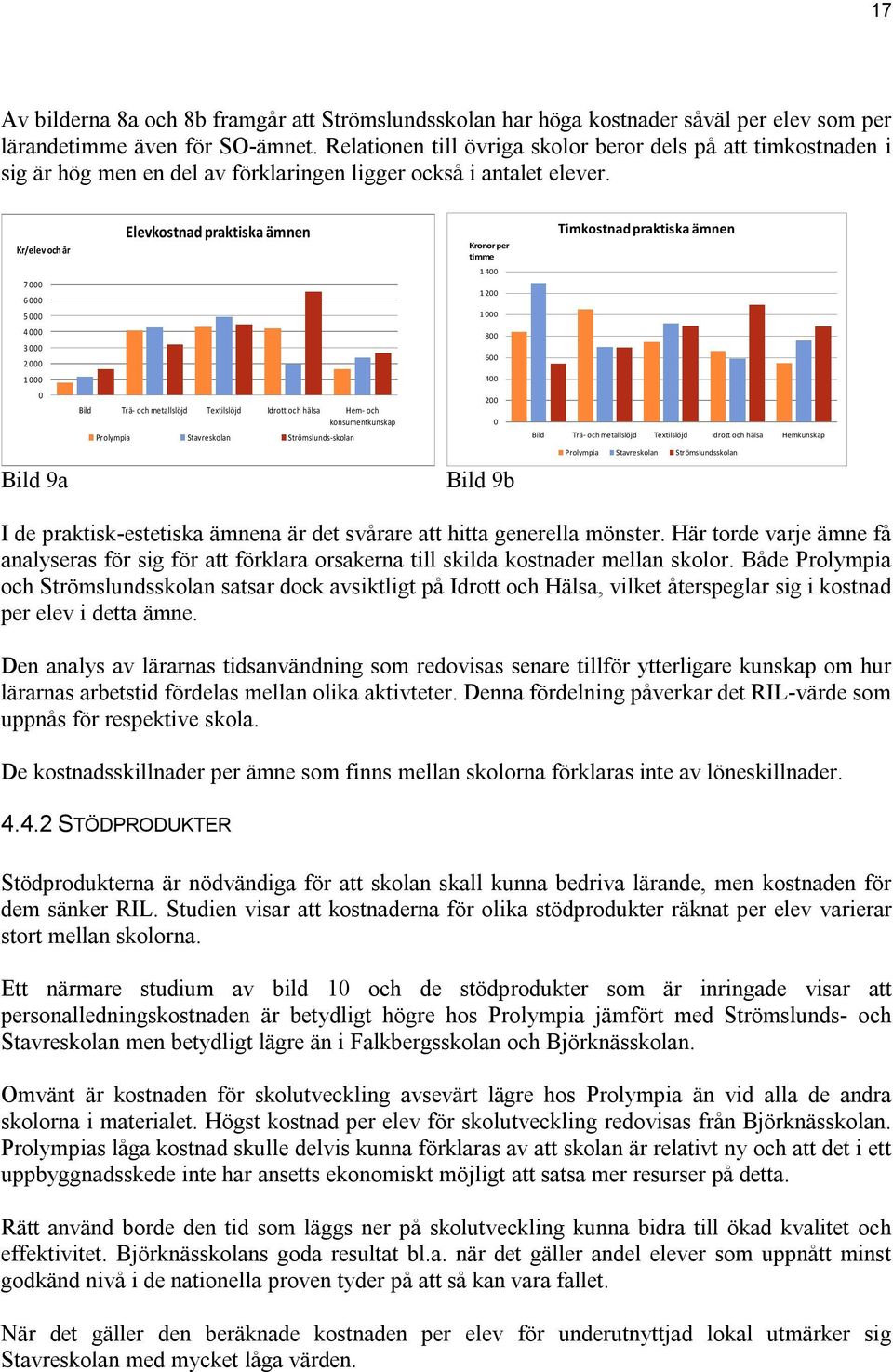 Kr/elev och år Elevkostnad praktiska ämnen Kronor per timme Timkostnad praktiska ämnen 1 400 7 000 6 000 1 200 5 000 1 000 4 000 3 000 2 000 800 600 1 000 400 0 Bild Trä- och metallslöjd Textilslöjd