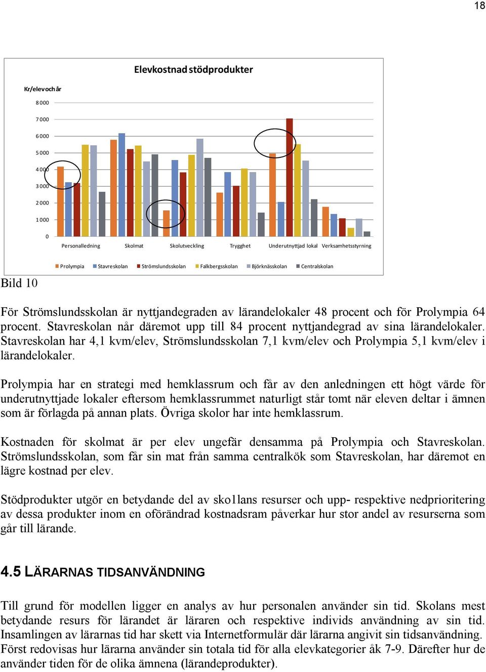 Stavreskolan når däremot upp till 84 procent nyttjandegrad av sina lärandelokaler. Stavreskolan har 4,1 kvm/elev, Strömslundsskolan 7,1 kvm/elev och Prolympia 5,1 kvm/elev i lärandelokaler.