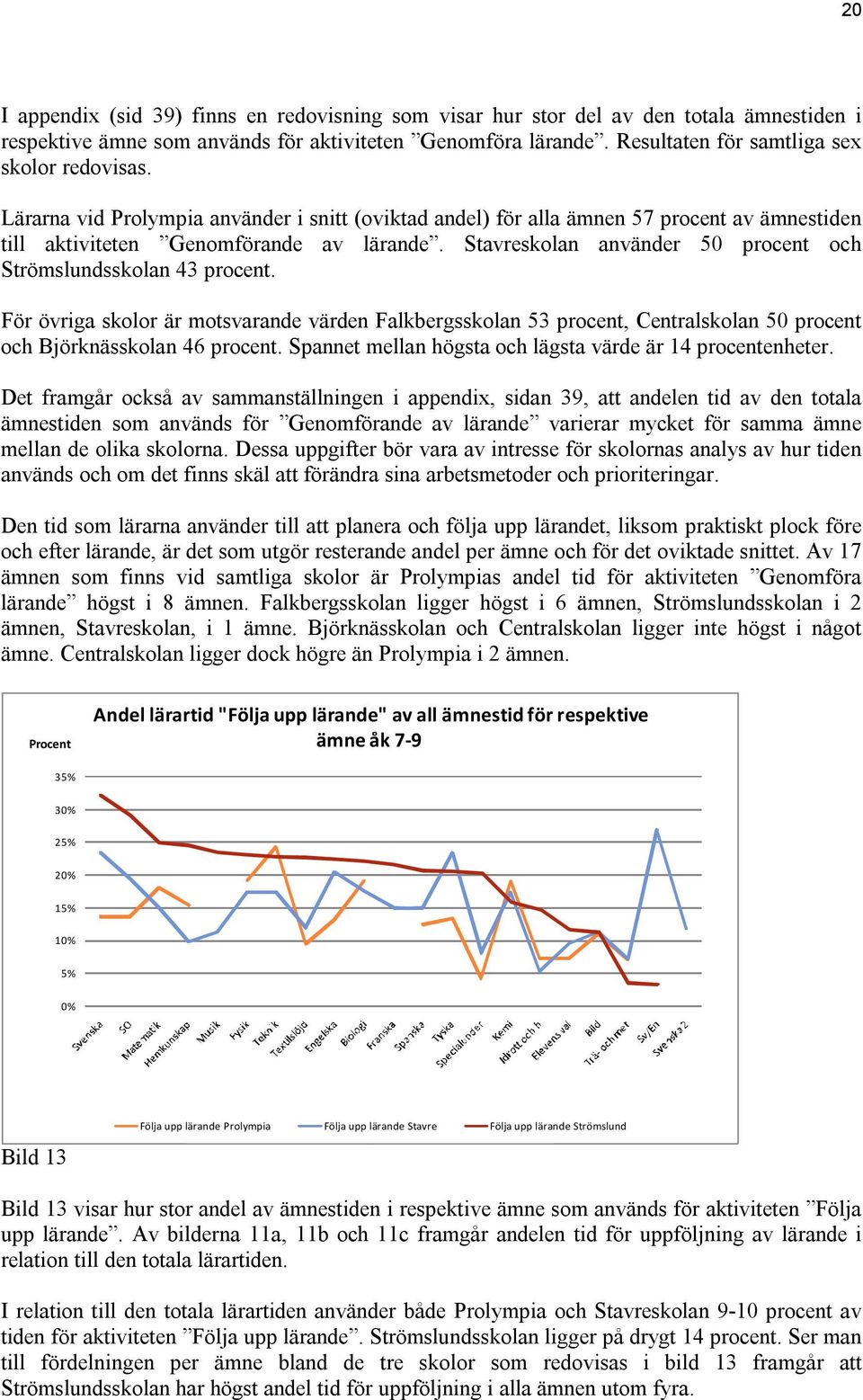 Stavreskolan använder 50 procent och Strömslundsskolan 43 procent. För övriga skolor är motsvarande värden Falkbergsskolan 53 procent, Centralskolan 50 procent och Björknässkolan 46 procent.