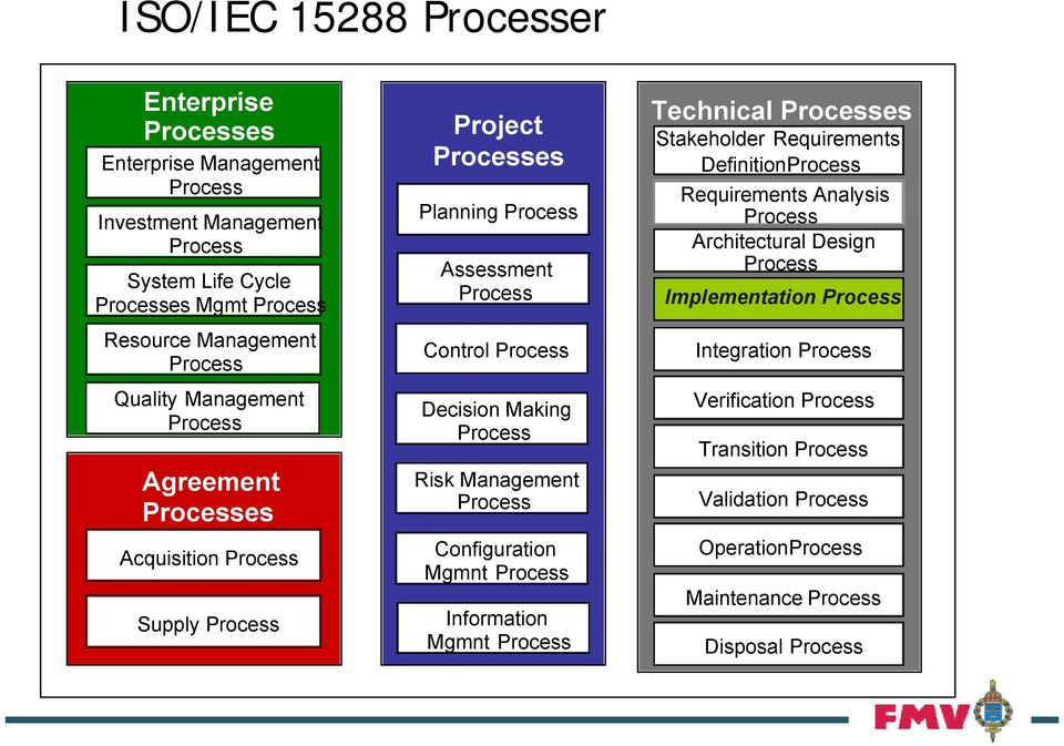 Risk Management Configuration Mgmnt Information Mgmnt Technical es Stakeholder Requirements Definition Requirements