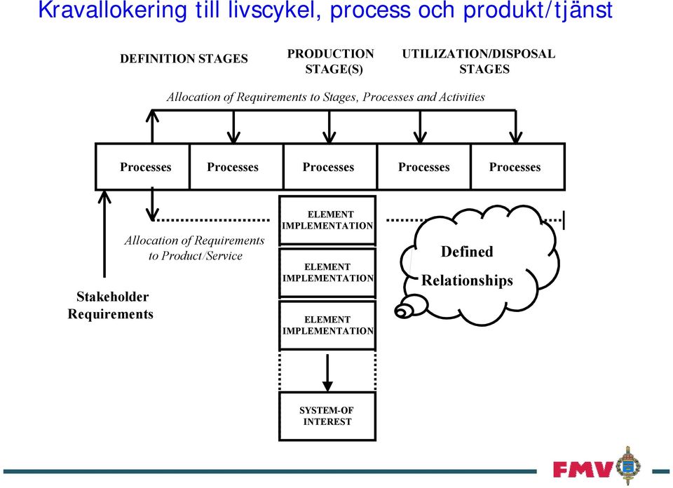 Activities es es es es es Stakeholder Requirements Allocation of Requirements to