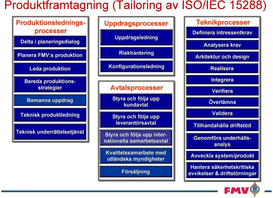 leverantörsavtal rsavtal Styra och följa f upp inter- nationella samarbetsavtal Kvalitetssamarbete med utländska myndigheter Försäljning Teknikprocesser Definiera intressentkrav Analysera krav