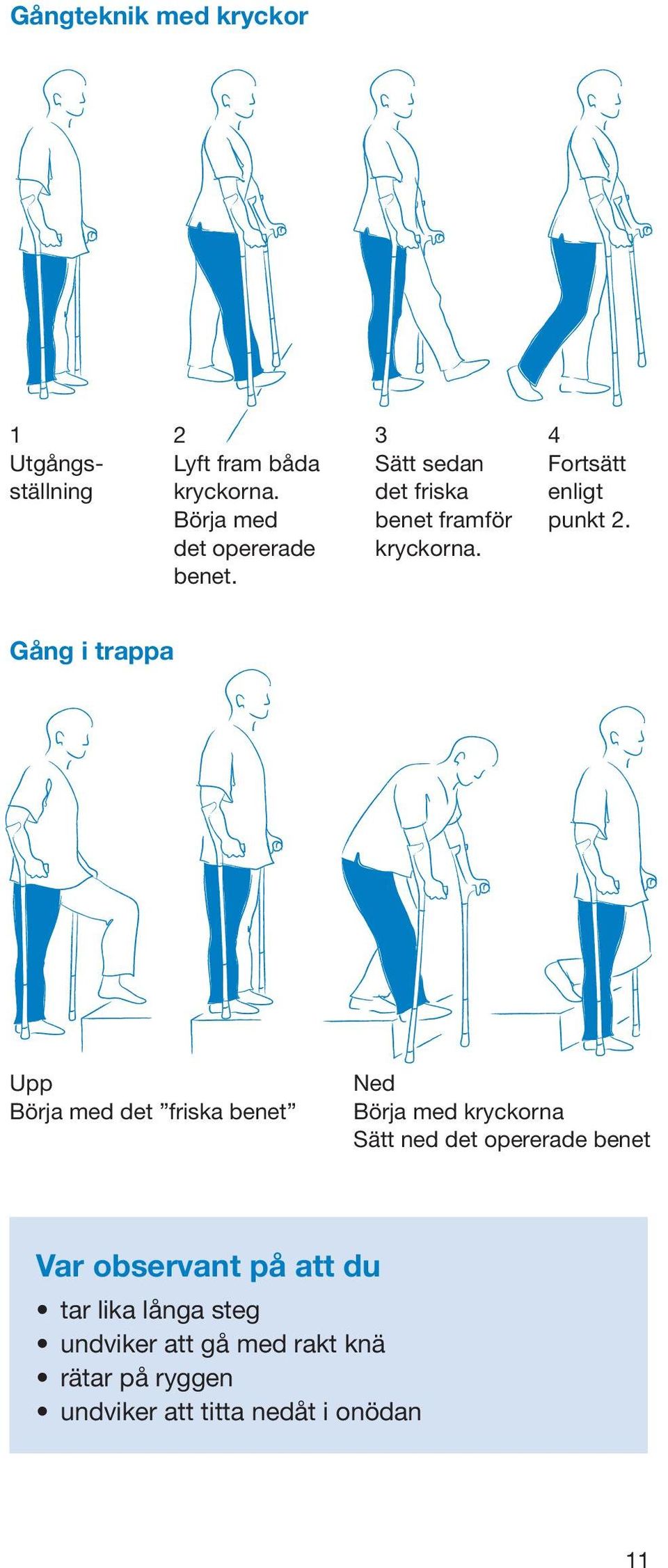 Gång i trappa Upp Börja med det friska benet Ned Börja med kryckorna Sätt ned det opererade benet