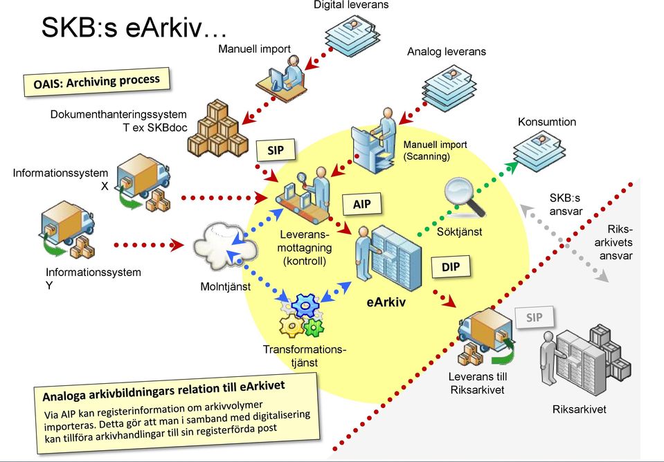 Informationssystem X SKB:s ansvar Informationssystem Y Molntjänst