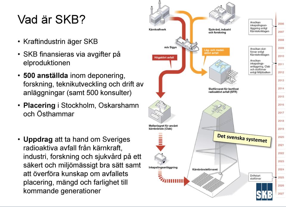 teknikutveckling och drift av anläggningar (samt 500 konsulter) Placering i Stockholm, Oskarshamn och Östhammar