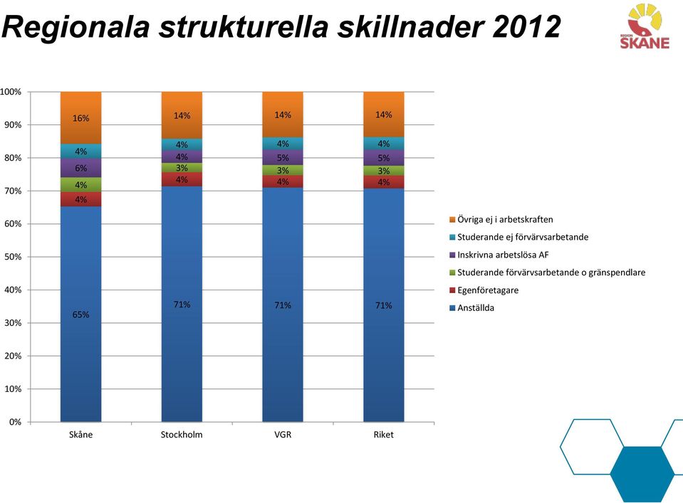 förvärvsarbetande 50% Inskrivna arbetslösa AF Studerande förvärvsarbetande o