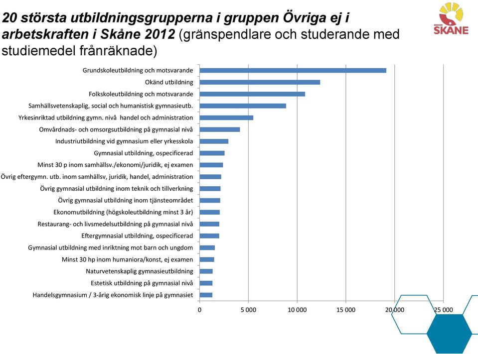 nivå handel och administration Omvårdnads- och omsorgsutbildning på gymnasial nivå Industriutbildning vid gymnasium eller yrkesskola Gymnasial utbildning, ospecificerad Minst 30 p inom samhällsv.