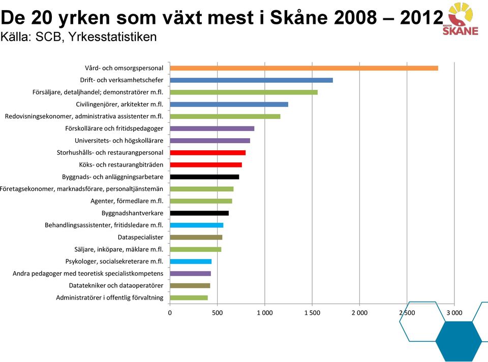 Redovisningsekonomer, administrativa assistenter m.fl.