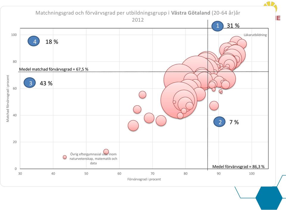 förvärvsgrad = 67,5 % 60 3 43 % 40 2 7 % 20 Övrig eftergymnasial utb.