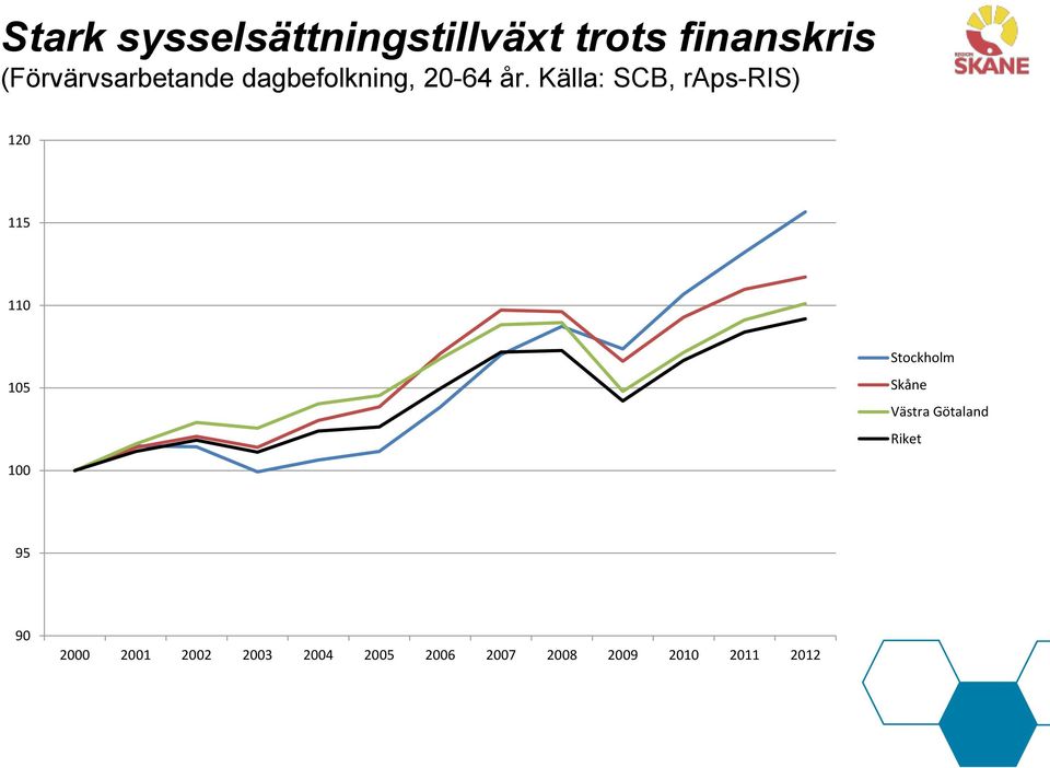 Källa: SCB, raps-ris) 120 115 110 105 Stockholm Skåne Västra