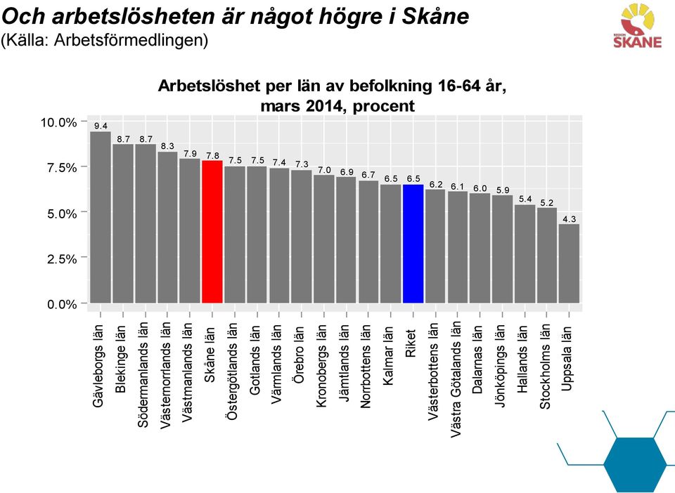Hallands län Stockholms län Uppsala län Och arbetslösheten är något högre i Skåne (Källa: Arbetsförmedlingen) 10.0% 7.5% 5.0% 9.4 8.7 8.