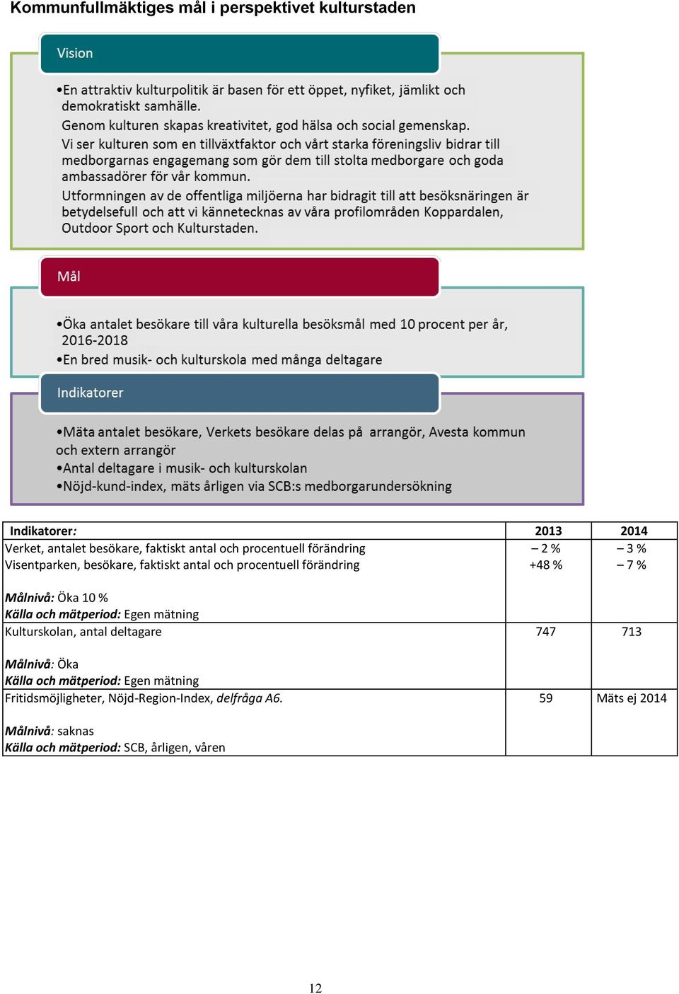 % Källa och mätperiod: Egen mätning Kulturskolan, antal deltagare Målnivå: Öka Källa och mätperiod: Egen mätning