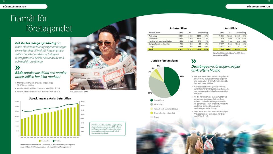 Både antalet anställda och antalet arbetsställen har ökat markant Malmö hade 149 825 anställda fördelade på 32 323 arbetsställen Antalet anställda i Malmö har ökat med 32% på 15 år Antalet