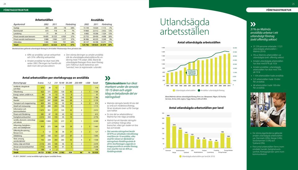 2 888 3 965 1 77 37% 36 986 4 235 3 249 9% Utländska 1 85 1 826 741 68% 2 127 34 398 14 271 71% Totalt 23 611 32 323 8 712 37% 124 746 149 825 25 79 2% Bearbetad data gällande utlandsägda företag år