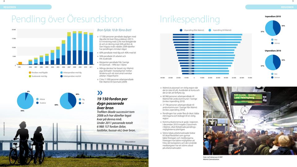 pendlade dagligen med tåg eller bil över Öresundsbron (211). En minskning med 2,3% mot föregående år och en ökning med 26% på fem år.