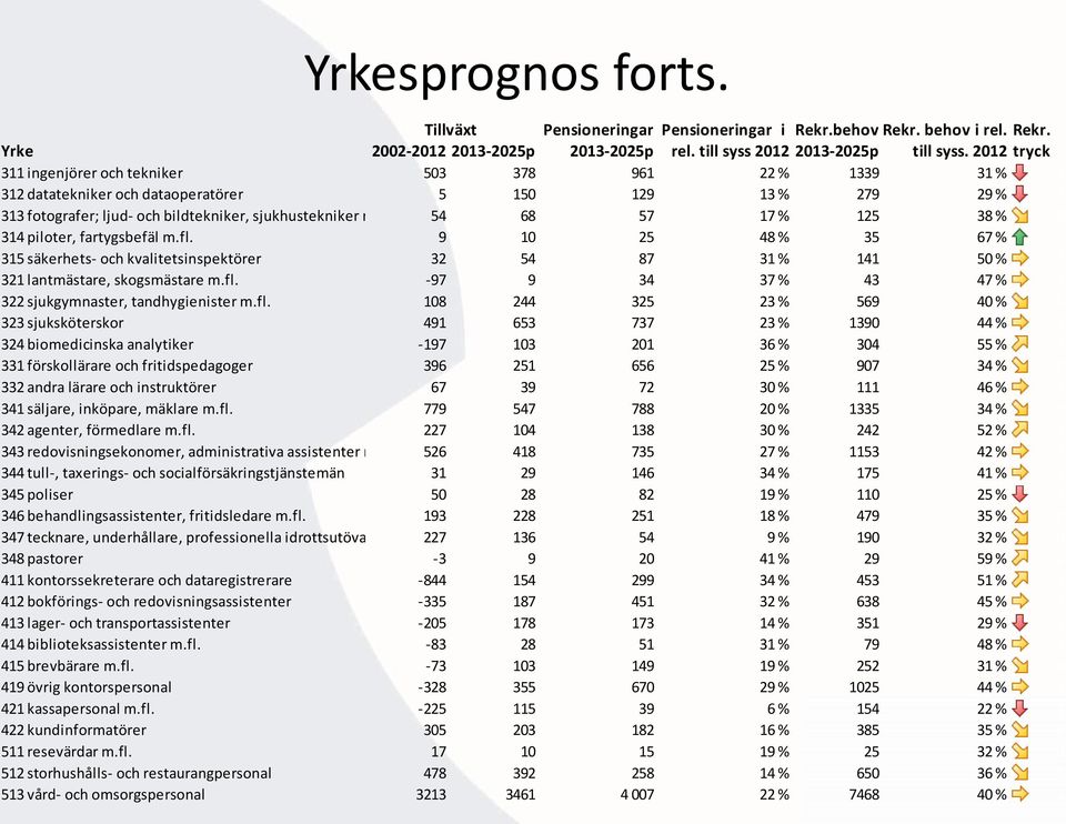 54 68 57 17 % 125 38 % 0 314 piloter, fartygsbefäl m.fl. 9 10 25 48 % 35 67 % 3 315 säkerhets- och kvalitetsinspektörer 32 54 87 31 % 141 50 % 1 321 lantmästare, skogsmästare m.fl. -97 9 34 37 % 43 47 % 1 322 sjukgymnaster, tandhygienister m.