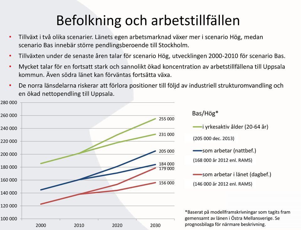 Tillväxten under de senaste åren talar för scenario Hög, utvecklingen 2000-2010 för scenario Bas.