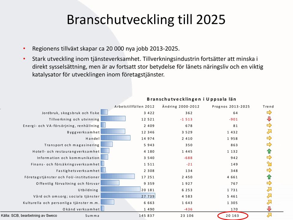 B ra n sc h u tv e c k lin g e n i U p p sa la lä n A rb e ts tillfä lle n 2 0 1 2 Ä n d rin g 2 0 0 0-2 0 1 2 P ro g n o s 2 0 1 3-2 0 2 5 T re n d Jo rd b ru k, s k o g s b ru k o c h fis k e 3 4 2