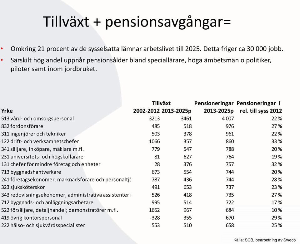 Tillväxt Pensioneringar Pensioneringar i Yrke 2002-2012 2013-2025p 2013-2025p rel.