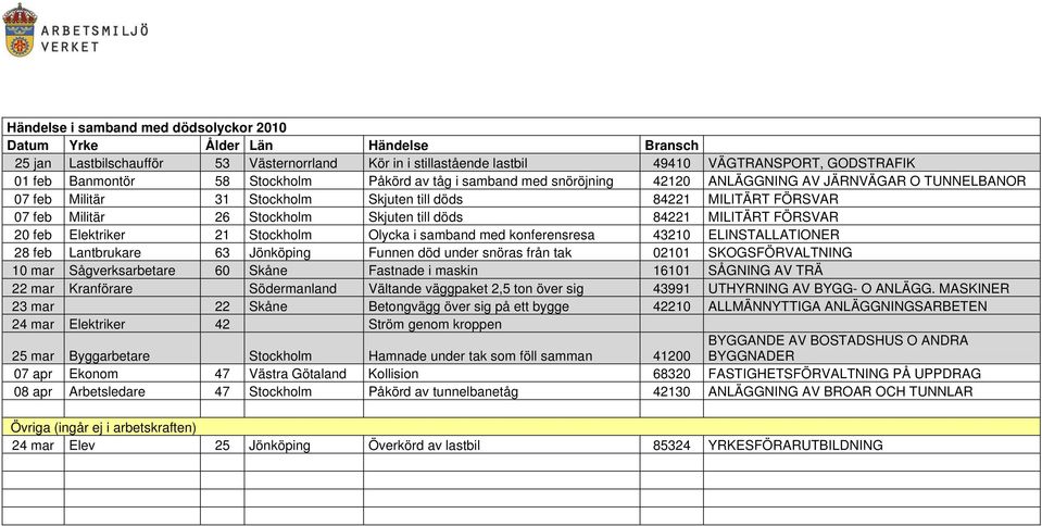 Skjuten till döds 84221 MILITÄRT FÖRSVAR 20 feb Elektriker 21 Stockholm Olycka i samband med konferensresa 43210 ELINSTALLATIONER 28 feb Lantbrukare 63 Jönköping Funnen död under snöras från tak