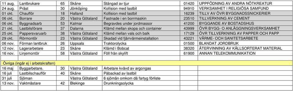 Byggnadsarb 53 Kalmar Begravdes under jordmassor 41200 BYGGANDE AV BOSTADSHUS 21 okt. Lastbilsförare 37 Dalarna Klämd mellan skopa och container 43999 ÖVR BYGG- O ANLÄGGNINGSVERKSAMHET 25 okt.