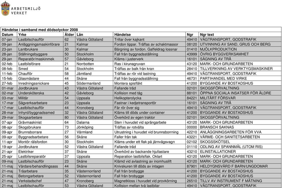 Gaffeldrag lossnar 01410 MJÖLKPRODUKTION 28-jan Ställningsbyggare 50 Stockholm Fall från byggnadsställning 43999 ÖVRIG BYGGVERKSAMHET 29-jan Reparatör/maskinmek 57 Gävleborg Kläms i justerverk 16101