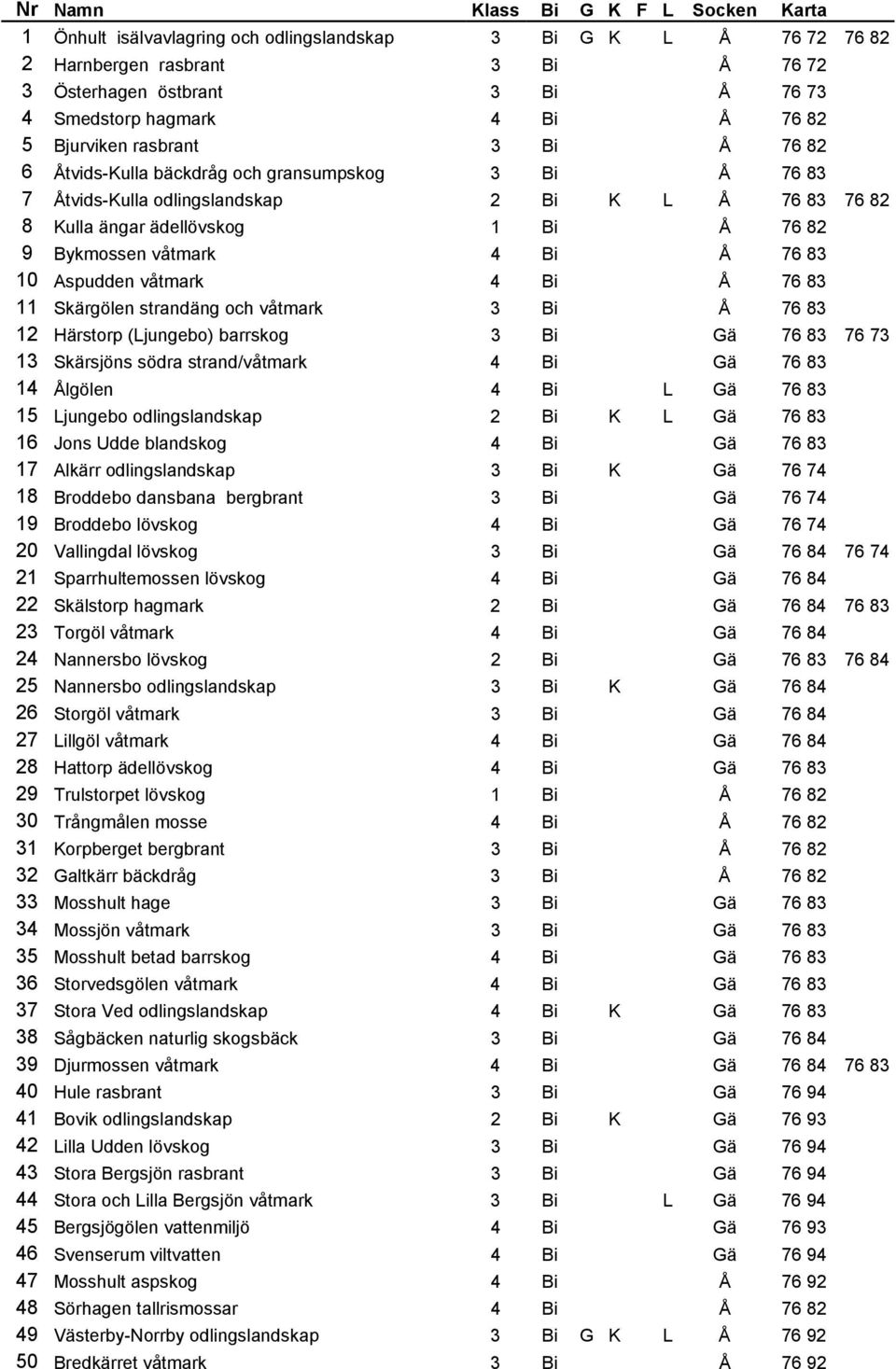 Bykmossen våtmark 4 Bi Å 76 83 10 Aspudden våtmark 4 Bi Å 76 83 11 Skärgölen strandäng och våtmark 3 Bi Å 76 83 12 Härstorp (Ljungebo) barrskog 3 Bi Gä 76 83 76 73 13 Skärsjöns södra strand/våtmark 4