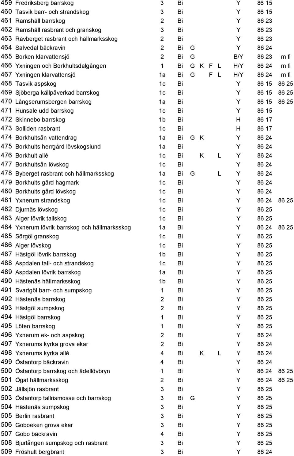 klarvattensjö 1a Bi G F L H/Y 86 24 m fl 468 Tasvik aspskog 1c Bi Y 86 15 86 25 469 Sjöberga källpåverkad barrskog 1c Bi Y 86 15 86 25 470 Långserumsbergen barrskog 1a Bi Y 86 15 86 25 471 Hunsale