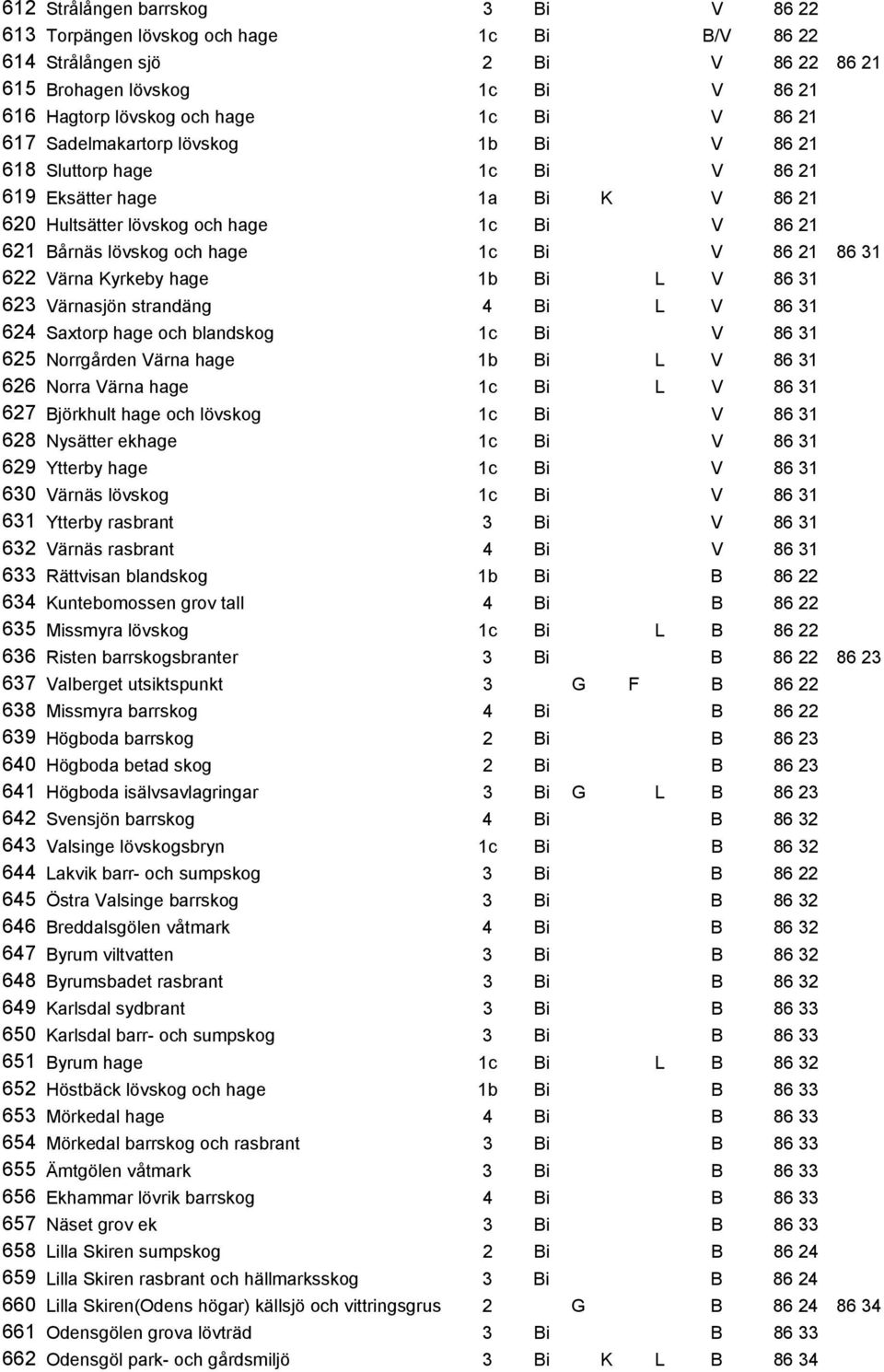 31 622 Värna Kyrkeby hage 1b Bi L V 86 31 623 Värnasjön strandäng 4 Bi L V 86 31 624 Saxtorp hage och blandskog 1c Bi V 86 31 625 Norrgården Värna hage 1b Bi L V 86 31 626 Norra Värna hage 1c Bi L V