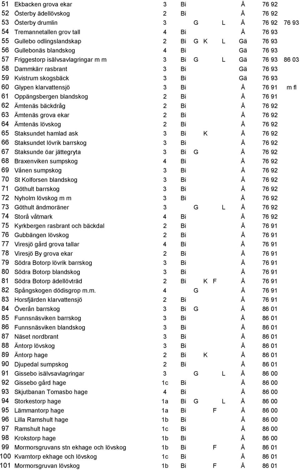 Å 76 91 m fl 61 Oppängsbergen blandskog 2 Bi Å 76 91 62 Ämtenäs bäckdråg 2 Bi Å 76 92 63 Ämtenäs grova ekar 2 Bi Å 76 92 64 Ämtenäs lövskog 2 Bi Å 76 92 65 Staksundet hamlad ask 3 Bi K Å 76 92 66
