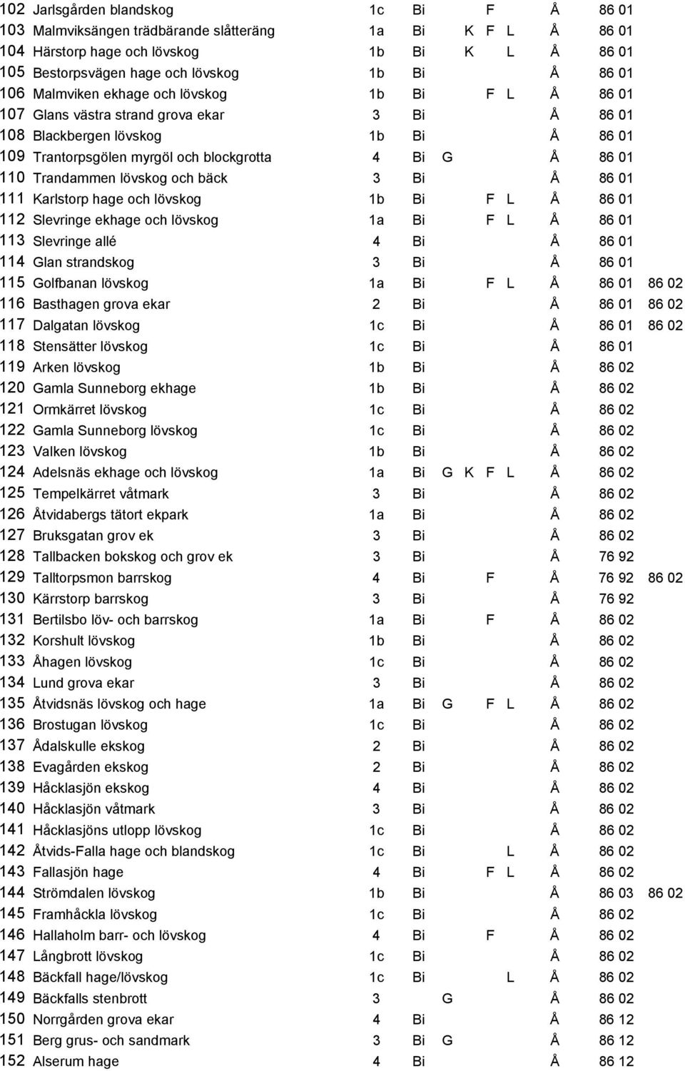 Trandammen lövskog och bäck 3 Bi Å 86 01 111 Karlstorp hage och lövskog 1b Bi F L Å 86 01 112 Slevringe ekhage och lövskog 1a Bi F L Å 86 01 113 Slevringe allé 4 Bi Å 86 01 114 Glan strandskog 3 Bi Å