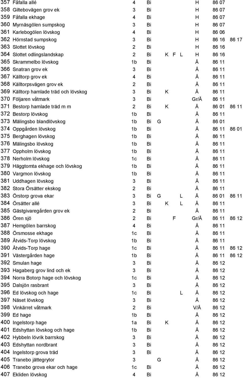 11 368 Källtorpsvägen grov ek 2 Bi Å 86 11 369 Källtorp hamlade träd och lövskog 3 Bi K Å 86 11 370 Följaren våtmark 3 Bi Gr/Å 86 11 371 Bestorp hamlade träd m m 2 Bi K Å 86 01 86 11 372 Bestorp