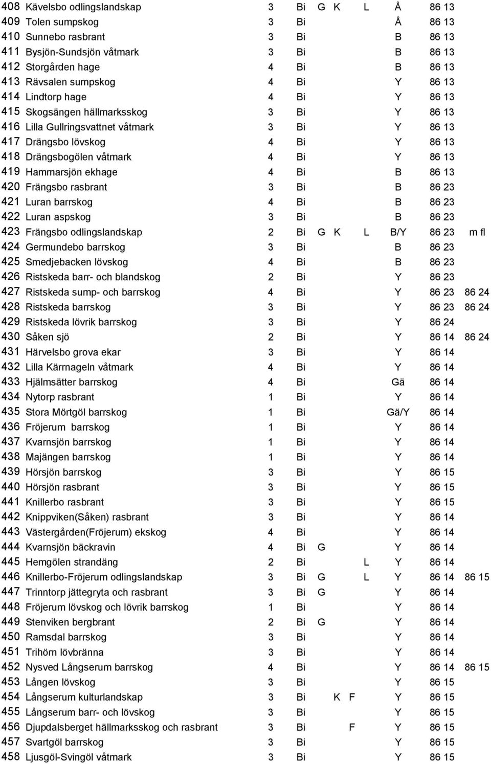 Drängsbogölen våtmark 4 Bi Y 86 13 419 Hammarsjön ekhage 4 Bi B 86 13 420 Frängsbo rasbrant 3 Bi B 86 23 421 Luran barrskog 4 Bi B 86 23 422 Luran aspskog 3 Bi B 86 23 423 Frängsbo odlingslandskap 2