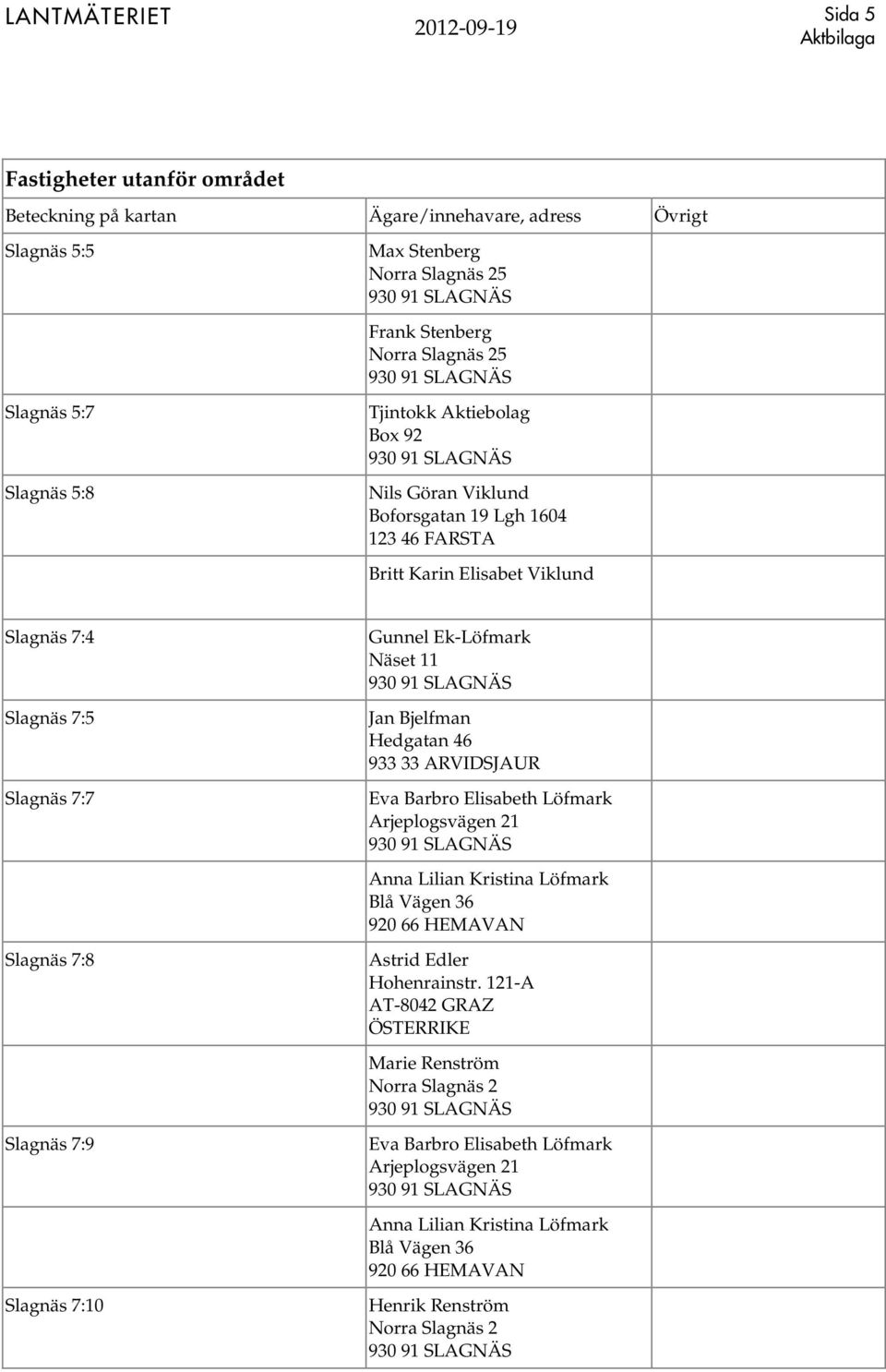 ARVIDSJAUR Eva Barbro Elisabeth Löfmark Arjeplogsvägen 21 Anna Lilian Kristina Löfmark Blå Vägen 36 920 66 HEMAVAN Astrid Edler Hohenrainstr.