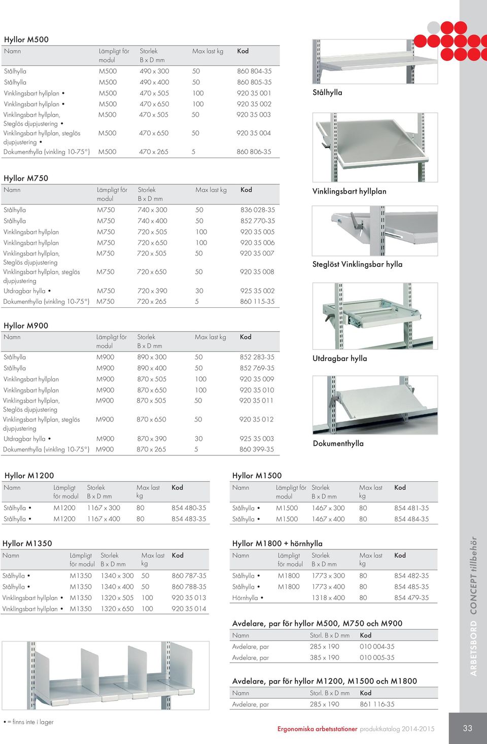 ) M500 470 x 265 5 860 806-35 Stålhylla Hyllor M750 Lämpligt för modul Max last kg Stålhylla M750 740 x 50 836 028-35 Stålhylla M750 740 x 400 50 852 770-35 Vinklingsbart hyllplan M750 720 x 505 00